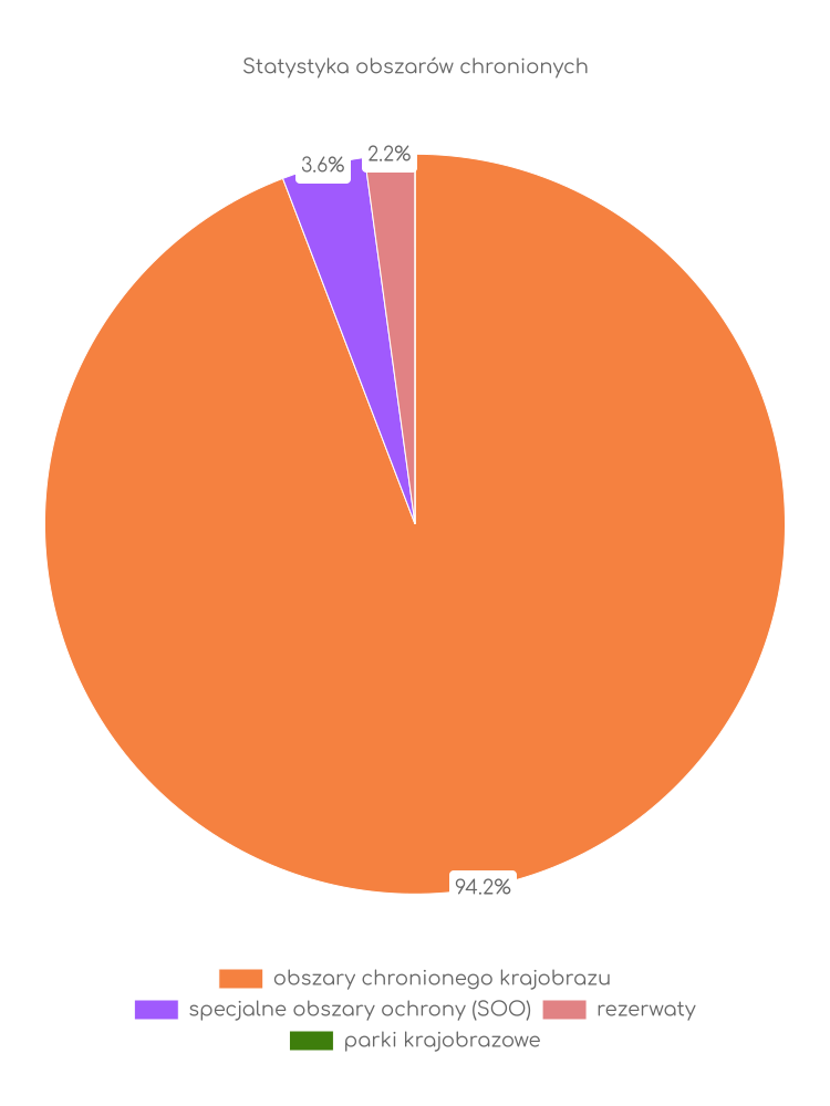 Statystyka obszarów chronionych Miłomłyna